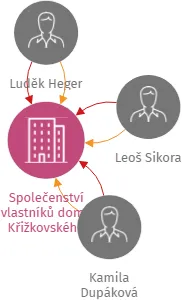 Společenství vlastníků domu Křižkovského 1039/27, Blansko, IČO: 08670161: vizualizace vztahů osob a společností