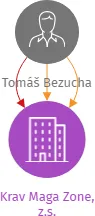 Vizualizace vztahů osob a společností - Krav Maga Zone, z.s.