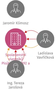 Společenství vlastníků Plojharova 1892 a 1893, Praha, IČO: 08681350: vizualizace vztahů osob a společností