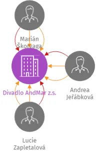 Divadlo AndMar z.s., IČO: 08674361: vizualizace vztahů osob a společností