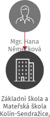 Základní škola a Mateřská škola  Kolín-Sendražice, Hlavní 210, IČO: 08678111: vizualizace vztahů osob a společností