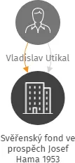 Svěřenský fond ve prospěch Josef Hama 1953, IČO: 08749086: vizualizace vztahů osob a společností
