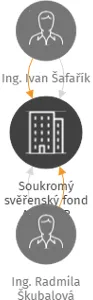 Soukromý svěřenský fond ALIMDAR, IČO: 08787913: vizualizace vztahů osob a společností