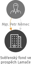 Svěřenský fond ve prospěch Lamače, IČO: 08744424: vizualizace vztahů osob a společností