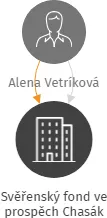 Svěřenský fond ve prospěch Chasák, IČO: 08726001: vizualizace vztahů osob a společností