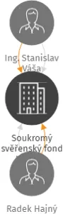 Soukromý svěřenský fond Hanička, IČO: 08771367: vizualizace vztahů osob a společností