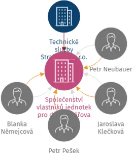 Společenství vlastníků jednotek pro dům Kolářova č. p. 433, Katovice 387 11, IČO: 08700702: vizualizace vztahů osob a společností