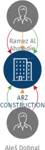 ARZ CONSTRUCTION s.r.o., IČO: 08700711: vizualizace vztahů osob a společností