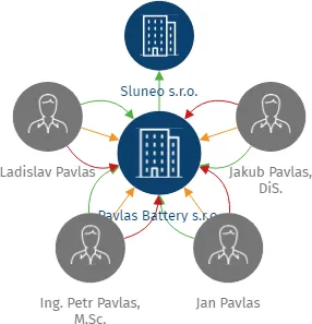Pavlas Battery s.r.o., IČO: 08708487: vizualizace vztahů osob a společností