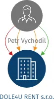 DOLE4U RENT s.r.o., IČO: 08707944: vizualizace vztahů osob a společností
