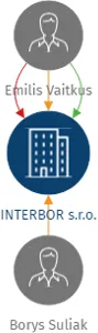 INTERBOR s.r.o., IČO: 08708673: vizualizace vztahů osob a společností