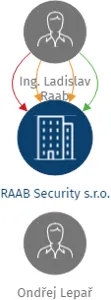 RAAB Security s.r.o., IČO: 08710198: vizualizace vztahů osob a společností