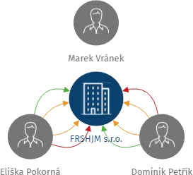 FRSHJM s.r.o., IČO: 08711429: vizualizace vztahů osob a společností