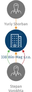 338 Win-Mag s.r.o., IČO: 08711445: vizualizace vztahů osob a společností