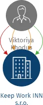 Keep Work INN s.r.o., IČO: 08711453: vizualizace vztahů osob a společností