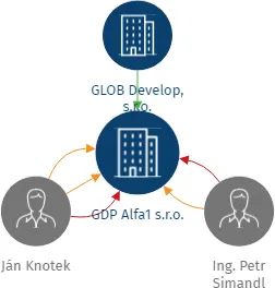 GDP Alfa1 s.r.o., IČO: 08707961: vizualizace vztahů osob a společností