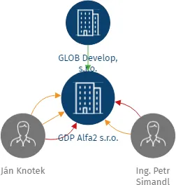 GDP Alfa2 s.r.o., IČO: 08708045: vizualizace vztahů osob a společností