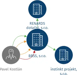 BBSS, s.r.o., IČO: 08711062: vizualizace vztahů osob a společností