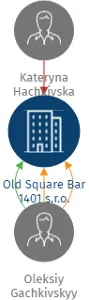 Old Square Bar 1401 s.r.o., IČO: 08713375: vizualizace vztahů osob a společností