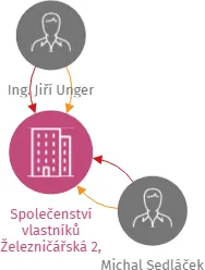 Společenství vlastníků Železničářská 2, České Budějovice, IČO: 08713766: vizualizace vztahů osob a společností
