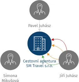 Cestovní agentura SM Travel s.r.o., IČO: 08713821: vizualizace vztahů osob a společností