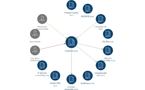 OxyCores s.r.o., IČO: 08713936: vizualizace vztahů osob a společností