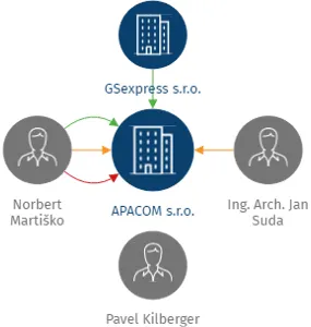 Vizualizace vztahů osob a společností - APACOM s.r.o.