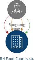 RH Food Court s.r.o., IČO: 08714797: vizualizace vztahů osob a společností