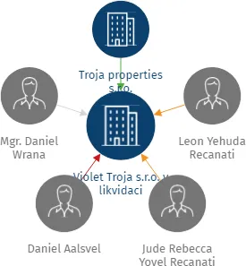 Violet Troja s.r.o. v likvidaci, IČO: 08714886: vizualizace vztahů osob a společností