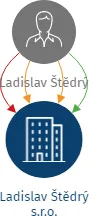 Ladislav Štědrý s.r.o., IČO: 08718016: vizualizace vztahů osob a společností