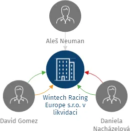 Vizualizace vztahů osob a společností - Wintech Racing Europe s.r.o. v likvidaci