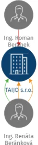 TAIJO s.r.o., IČO: 08719284: vizualizace vztahů osob a společností