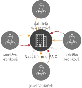 Nadační fond MAJO, IČO: 08724695: vizualizace vztahů osob a společností