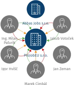 ProJobEU s.r.o., IČO: 08726655: vizualizace vztahů osob a společností