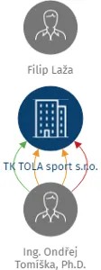 Vizualizace vztahů osob a společností - TK TOLA sport s.r.o.
