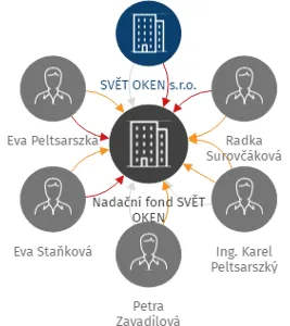 Nadační fond SVĚT OKEN, IČO: 08730628: vizualizace vztahů osob a společností