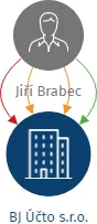 BJ Účto s.r.o., IČO: 08731063: vizualizace vztahů osob a společností