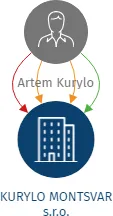 KURYLO MONTSVAR s.r.o., IČO: 08731411: vizualizace vztahů osob a společností