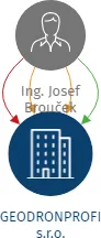 GEODRONPROFI s.r.o., IČO: 08733449: vizualizace vztahů osob a společností