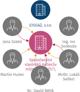 Společenství vlastníků Kellerův mlýn č. p. 3925/1, Znojmo, IČO: 08733147: vizualizace vztahů osob a společností