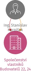 Společenství vlastníků Budovatelů 22, 24, IČO: 08741123: vizualizace vztahů osob a společností