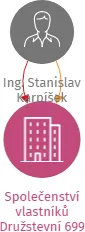 Společenství vlastníků Družstevní 699, IČO: 08741158: vizualizace vztahů osob a společností