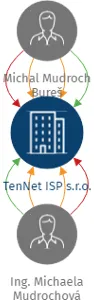 TenNet ISP s.r.o., IČO: 08741166: vizualizace vztahů osob a společností