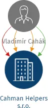 Cahman Helpers s.r.o., IČO: 08741522: vizualizace vztahů osob a společností