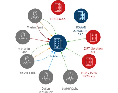 Foxdeli s.r.o., IČO: 08744360: vizualizace vztahů osob a společností