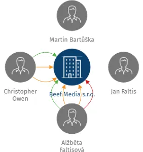 Beef Media s.r.o., IČO: 08744394: vizualizace vztahů osob a společností