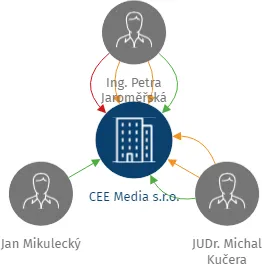 CEE Media s.r.o., IČO: 08748993: vizualizace vztahů osob a společností