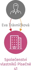 Společenství vlastníků Písečné 41, IČO: 08737801: vizualizace vztahů osob a společností