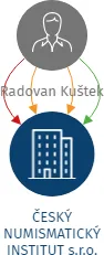 ČESKÝ NUMISMATICKÝ INSTITUT s.r.o., IČO: 08749442: vizualizace vztahů osob a společností