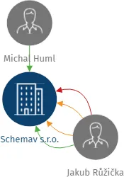 Vizualizace vztahů osob a společností - Schemav s.r.o.